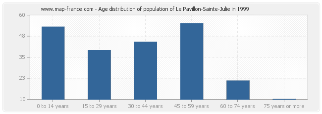 Age distribution of population of Le Pavillon-Sainte-Julie in 1999